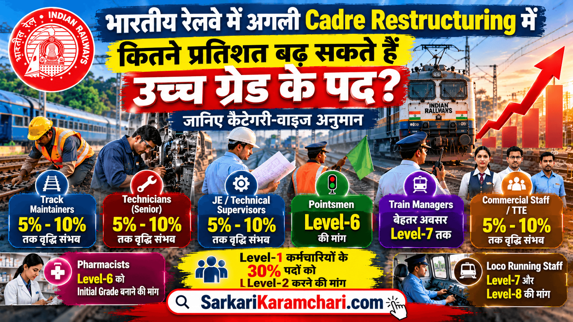 Railway CRC 2026: अगली Cadre Restructuring में कितने प्रतिशत बढ़ सकते हैं उच्च ग्रेड के पद? जानिए कैटेगरी-वाइज अनुमान